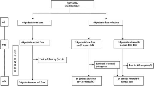 Figure 1. Flow chart CONDOR Extension study, Controlled Dose Reduction of Biologics with 24 months follow up.