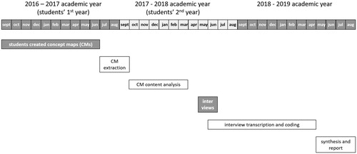 Figure 3. Project timeline.