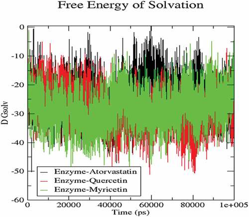 Figure 5. Free energy of solvation of myricetin and quercetin with HMGCR.