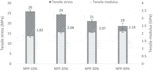 Figure 9. Tensile properties of NPP based biocomposites with various Diss fibers ratio.