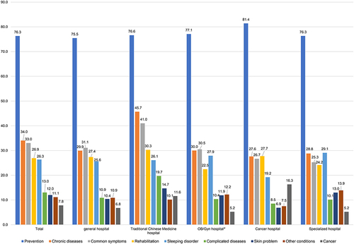 Figure 2 Traditional Chinese Medicine use in different medical conditions by hospital types. #Obstetrics and Gynecology hospitals.