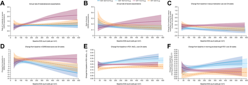 Figure 2 Efficacy endpoints by baseline EOS count (mITT population). (A) Annual rate of moderate/severe exacerbationsa; (B) Annual rate of severe exacerbations; (C) Change from baseline in rescue medication use over 24 weeks; (D) Change from baseline in SGRQ total score over 24 weeks; (E) Change from baseline in FEV1 AUC0−4 over 24 weeks; (F) Change from baseline in morning pre-dose trough FEV1 over 24 weeks. Data are from generalized additive models. Banded areas indicate 95% Bayesian credible intervals. aFrom N Engl J Med, Rabe KF, et al. Triple Inhaled Therapy at Two Glucocorticoid Doses in Moderate-to-Very-Severe COPD, 383(1):35–48. Copyright © 2020 Massachusetts Medical Society.Citation8 Reprinted with permission from Massachusetts Medical Society.