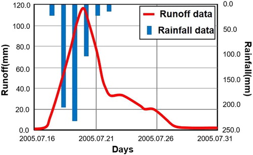 Figure 3. Rainfall and runoff for HAITANG typhoon event. Source: Author