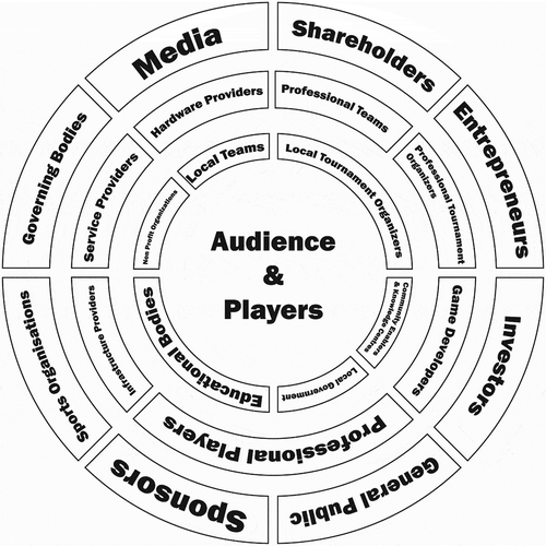 Figure 1. Regional eSports stakeholders (adapted from Scholz, Citation2019).