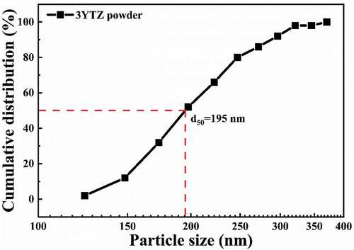 Figure 9. Cumulative grain size distribution of YTZP ceramics after two-stage sintering (first stage sintering temperature:1300°C, the second stage sintering: 1240°C for 24 h).