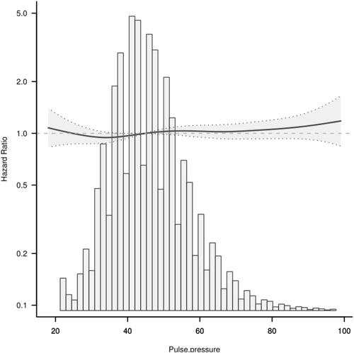 Figure 1 Relationship between pulse pressure difference and T2DM.