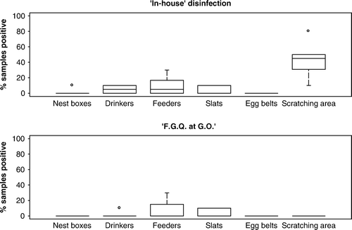 Figure 2.  Results of the cleaning and disinfection of non-cage houses using an “in-house” disinfection method (n=6), and formaldehyde/glutaraldehyde/quarternary ammonium (FGQ) at the GO rate (n=4).