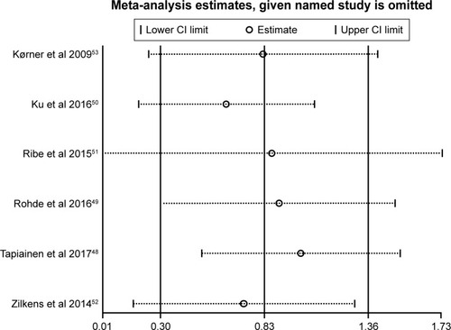 Figure 4 Sensitivity analyses results when the given named study was omitted.