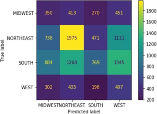 Figure 13. Confusion matrix after another round of upsampling and downsampling.