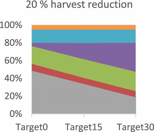 Figure 13. Feedstock composition in the HP sector under the minus 20% harvest scenario.