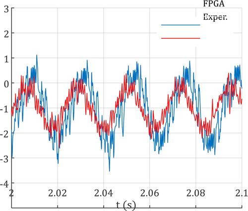 Figure 11. S_phase currents at the speed of 2700 rpm.