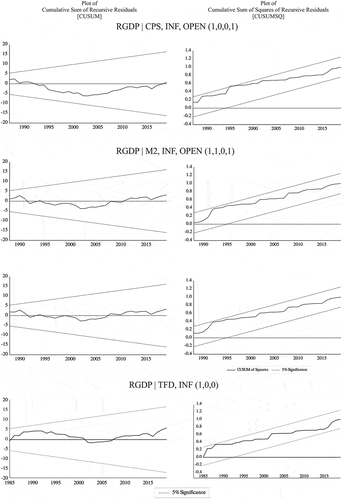 Figure 1. Stability test of ARDL models.