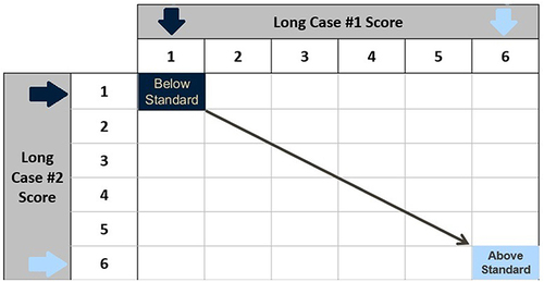 Figure 3 Combining Long Case Scores.