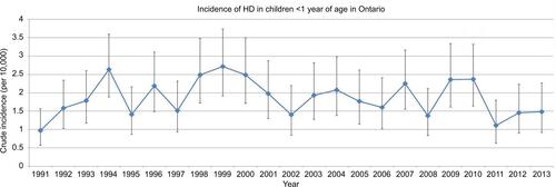 Figure S1 Trends in crude incidence of HD in patients <1 year of age in Ontario over time.Abbreviation: HD, Hirschsprung disease.