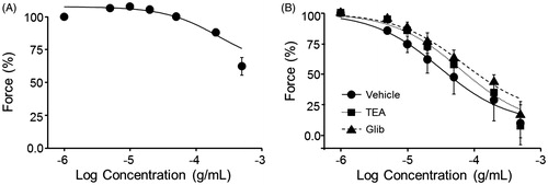 Figure 3. The role of K + channels in PCE actions. (A) Effect of PCE on high K+ (60 mM)-pre-contracted, isolated rat aortic rings. (B) Effects of inhibitors of KCa channels (TEA) and KATP channels (glibenclamide) on PCE-induced relaxation of isolated aortic rings. Cumulative concentration–response curves for PCE following a 30-min incubation with vehicle (n = 4), 1 mM TEA (n = 6) or glibenclamide (n = 6) in aortic rings precontracted with 10 µM Phe are shown. Data are means ± SEM of the relaxing effect, expressed as a percentage of the maximum Phe contraction.