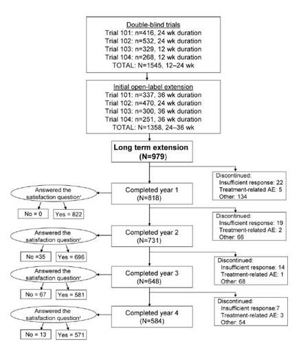 Figure 1 Number of patients and treatment duration in the original double-blind trials and the initial open-label extensions and disposition throughout 4 years of open-label, flexible-dose (25, 50, and 100 mg) sildenafil long-term extension study. Of the 979 participants who entered the sildenafil long-term extension study, 584 (60%) completed all 4 years. Reasons for discontinuation, other than insufficient clinical response and treatment-related adverse event (AE), included AE unrelated to treatment, protocol violation, loss to follow-up, and other (eg, loss of interest in participation in a clinical study, loss of sexual partner, and ability to afford sildenafil after approval [thus, no longer needing to participate in a clinical study to obtain the medication]). N for the satisfaction question (“Are you satisfied with the effect of treatment on your erections?”) is equal to the number of men who answered. *Some of the discontinued subjects supplied satisfaction data.