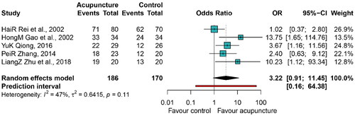Figure 5. Meta-analysis of acupuncture vs. control group for pruritus (dichotomous data).