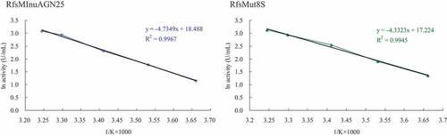 Figure 6. Arrhenius plots for the determination of Ea for inulin hydrolysis by wild-type RfsMInuAGN25 and its mutant RfsMut8S
