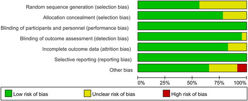 Figure 2. Risk of bias graph in the included studies.