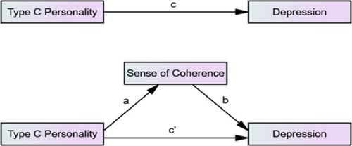 Figure 1 A structural model pathway for mediating the role of SOC in the relationship of type C personality and depression. a: The relationship between type C personality and SOC; b: The relationship between SOC and depression; c: The relationship between type C personality and depression; c’: The relationship between type C personality and depression after adopting SOC as a mediator.