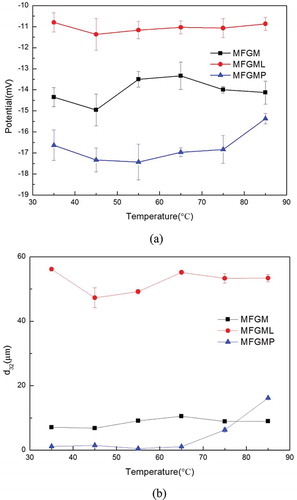 Figure 7. Effect of temperature (35–85°C) on zeta-potential (a) and the mean particle diameter (b) of emulsions prepared with 4% each of MFGM, MFGML, and MFGMP.