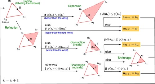 Figure 18. (Colour online) Flowchart of one step, k, in the Nelder-Mead algorithm [Citation117] for a parametric function, f, with two parameters. In this way, the simplex is a triangle, and the visualisation is easier. The four operations and the sorting stage are in green labels.