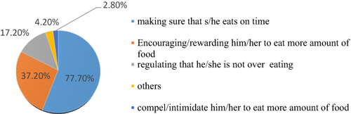 Figure 2 How do you regulate/control the food consumption practices of your child?