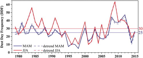 Figure 5. Time series of the dust day frequency (DDF) in spring (blue) and summer (red) during 1979–2015, and their time series after the removal of the linear trend (detrend). Horizontal lines represent the mean DDF in spring and summer.