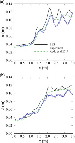 Figure 3. Measured and LES- and RANS-computed water surface profiles along: (a) centreline; (b) near the sidewall