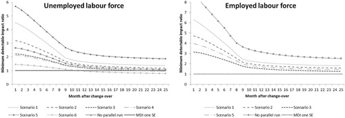 Figure 3. Minimum detectable impact ratio at the 5% significance level and 50% power obtained with the times-series model for different periods after the changeover among the unemployed labour force (left panel) and the employed labour force (right panel).