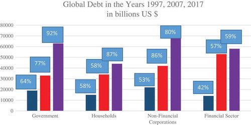 Figure 1. A city in an extremely precarious state: debt, inequality, money colour.Note: Boxes indicate per cent of global GDP per annum.Source: Authors based on data from IIF, 2018.Footnote39
