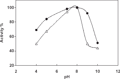 Figure 4. Determination of pH stability of free and immobilized catalase, -Δ-: free catalase, -•-: immobilized catalase.