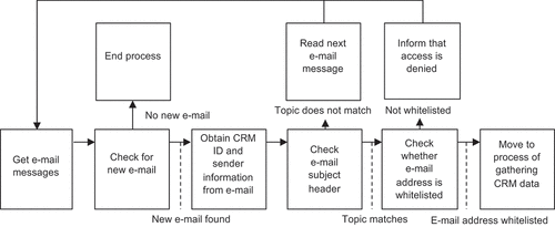 Figure 5. The e-mail reading process.