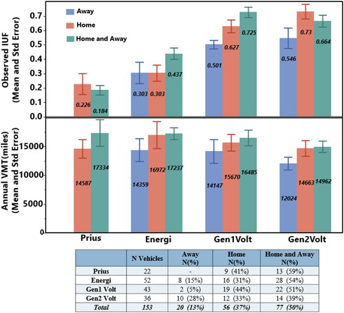 Figure A6. Relationship between charging accessibility, annual VMT, and observed IUF. Share of PHEVs by type and charging access shown inset.