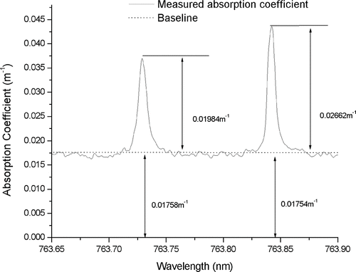 FIG. 6 Illustration of the calibration technique. The known peak absorption of the oxygen lines above the aerosol absorption baseline is used to calibrate the aerosol absorption.