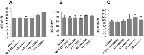 Figure 5 Effect of adjuvant formulations on humoral immune responses induced by different adjuvants. (ICR mice were immunized with 1.8 μg inactivated split-virus influenza vaccine mixed with 200 μL adjuvant on days 0, 7, and 21 by intramuscular injection). Antigen-specific IgG (A), IgG1 (B) and IgG2a (C) were determined by indirect ELISA. The serum 35 days after fist immunization was added as a primary antibody to the empty plate (has been coated with the capture antigen, and HRP-labeled human anti-mouse IgG, IgG1, IgG2a as secondary antibodies). The results were shown as the arithmetic mean, n = 5 per group.