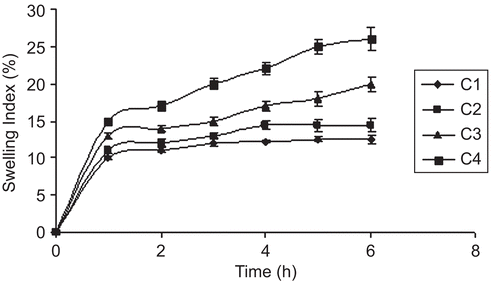 Figure 1.  Swelling index of sustained release layer of BW containing CL: PVP-K30 in different ratios (C1 1:0.1, C2 1:0.15, C3 1:0.2, and C4 1:0.25).