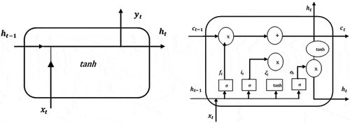 Figure 1. (a) Standard recurrent neural network (RNN) (Kuo and Huang Citation2018). (b). Long Short-Term Memory (LSTM) (Kuo and Huang Citation2018)