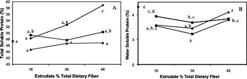 Figure 4 Total soluble protein and water soluble protein of extrudates (♦ is cellulose, ▪ is wheat, ▴ is Oat). Controls (•) (0% TDF) are shown on the y axis. Points are means of all three replicates. Means sharing a letter are not different at p > 0.05.