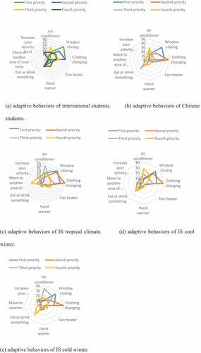 Figure 13. Occupants’ behavioral adjustments for all international and Chinese students and the three categories of international students