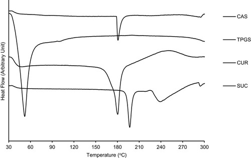 Figure 3 DTA thermograms of curcumin and single components used in the developed MC-SDP formulations.Abbreviations: DTA, differential thermal analysis; MC-SDP, micellar curcumin-spray dried powder; CAS, casein; TPGS, D-α-tocopherol polyethylene glycol-1000 succinate; CUR, curcumin; SUC, sucrose.