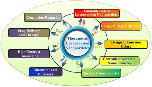 Figure 2 All kinds of different biomedical application of UCNPs.