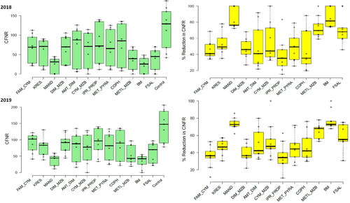 Figure 4. CFNR (green colored) and the corresponding reduction in incidence or control efficiency (%, yellow colored) of different oomycete-specific fungicides in 2018 and 2019. The error bars indicate the standard error of the mean.