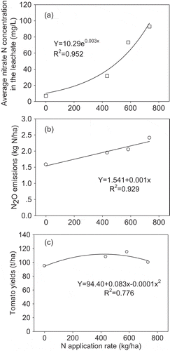 Figure 7. Relationships between the N application rate and the average nitrate N concentration in the soil water (a), N2O emissions (b), and tomato yields (c) under the CK, CRN1, CRN2, and CRN3 treatments based on regression analysis.
