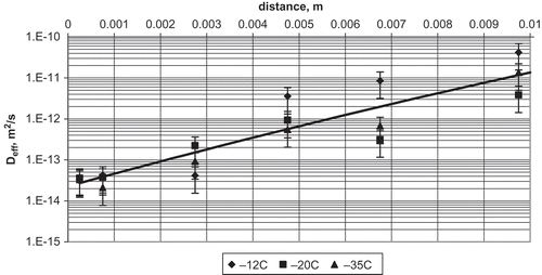 FIGURE 3 Relationship between effective diffusion coefficient and distance from the mass transfer surface for apple dewatered by osmosis at 30°C for 3 h, frozen, and stored at different temperatures for 1 month.