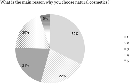 Figure 6 Factors influencing the purchase of natural cosmetics.