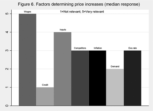 Figure 6. Factors determining price increases (median response).