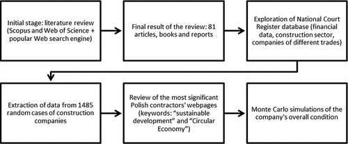 Figure 1. Graphical explanation of the research methodology