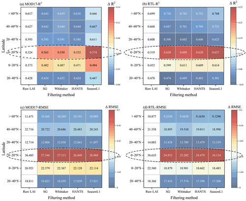 Figure 5. Comparison of R2 for simulating GPP at different latitudes using the MOD17 model (a) and the RTL-LUE model (b). ∆R2 (or ∆RMSE) means the difference between the R2 (or RMSE) after SeasonL1 filtering and the R2 (or RMSE) without filtering. The unit of RMSE is g C m−2 8day−1.