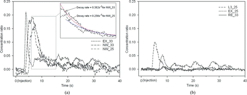 FIG. 9 (a) Particle concentration profiles at EX_33, NW_33, and NW_25 for DIS. (b) Particle concentration profiles at L3_25, EX_25, and RE_33 for DIS.